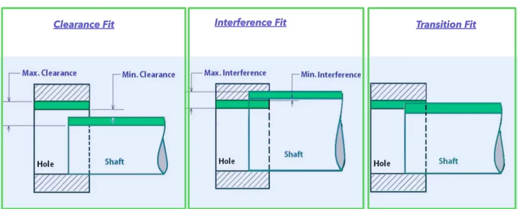 Schematic drawing showing three types of fits in engineering