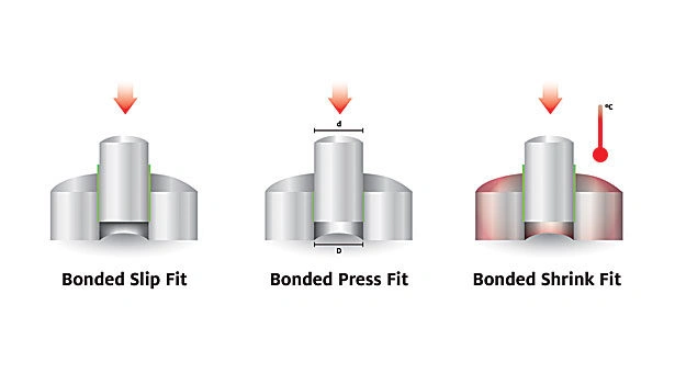 A schematic diagram showing three major press fit methods