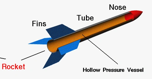 An image showing typical structure of rocket with all major components: Fins, Tube, Nose, and Hollow Pressure Vessel