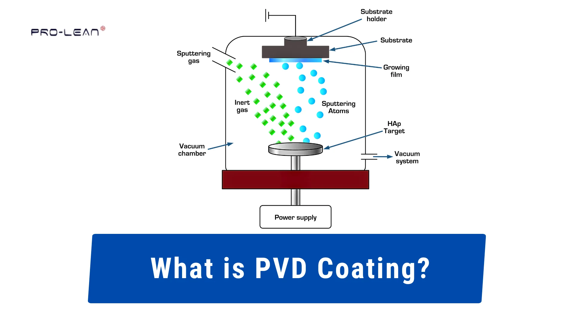 The image shows a labeled illustration of the PVD coating process with a title overlay.