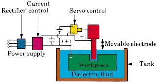 A schematic representation showing a brown tank holding a green workpiece inside a blue fluid with a red electrode, connected to a power supply, machining the workpiece