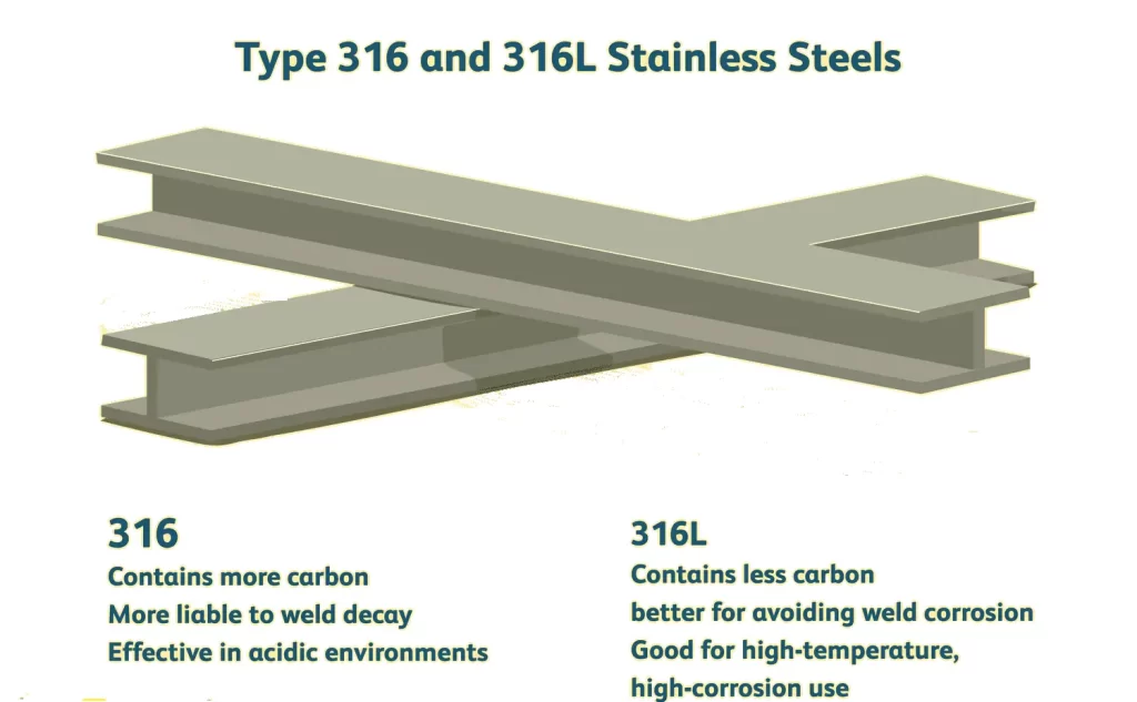 An infographic image showing type 316 and 316L parts with their description 