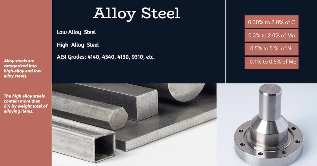 A image showing alloy steel parts: Composition and composition in text 