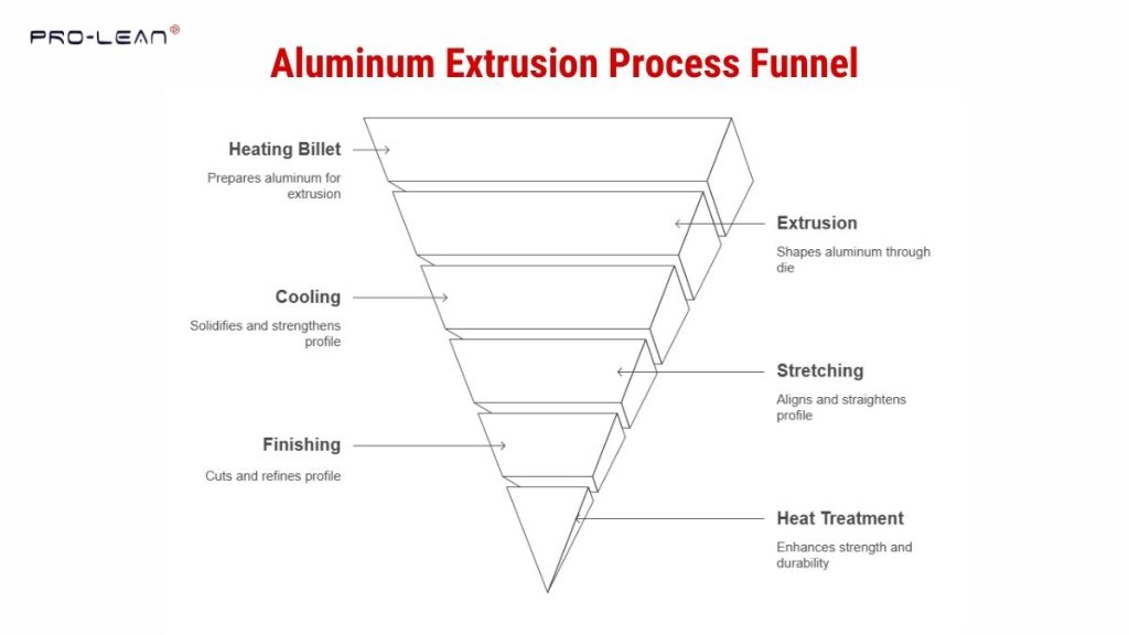 An illustration of an aluminum extrusion process funnel. It visually describes the sequential steps involved in shaping aluminum through the extrusion technique.