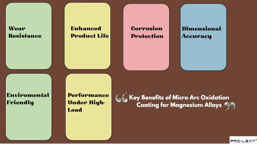 An infographic image elaborating the benefits of micro arc oxidation coating for magnesium alloys, wear resistance, enhanced product life, corrosion protection, dimensional accuracy, environmentally friendly, and performance under high load. 