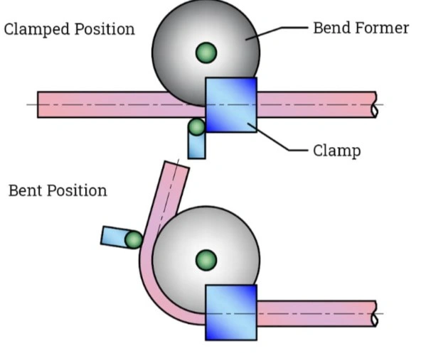 A schematic diagram showing how bend former deforming tube through compression force, clamp providing support and alignment for consistent bend line