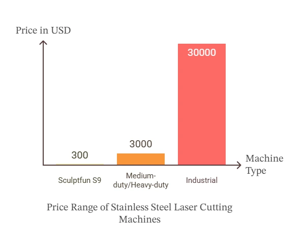 Chart displaying the cost breakdown of laser cut machines in USD, with labeled axes showing different cost categories.