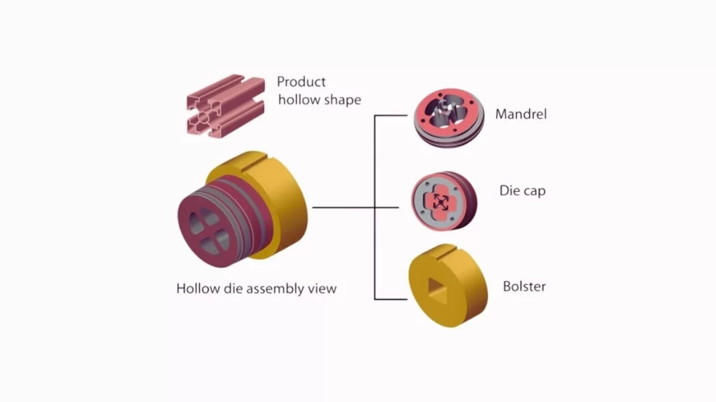 An illustration of die mandrels designed for creating hollow aluminum shapes. The image also showcases bolster and die cap placement in the die design