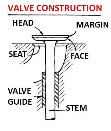 A diagram showing the labeled parts of a car engine valve