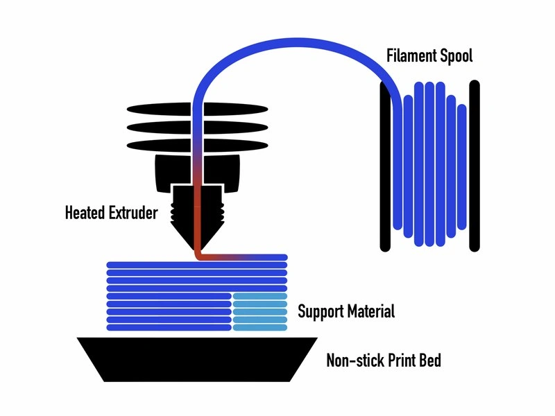 A schematic diagram of FDM printing showing the Heat Extruder, Filament Spool, and Print Bed. The spool supplies the filament coil, and the extruder heats it, passing the melted material to the nozzle to build part in a non-stick print bed.