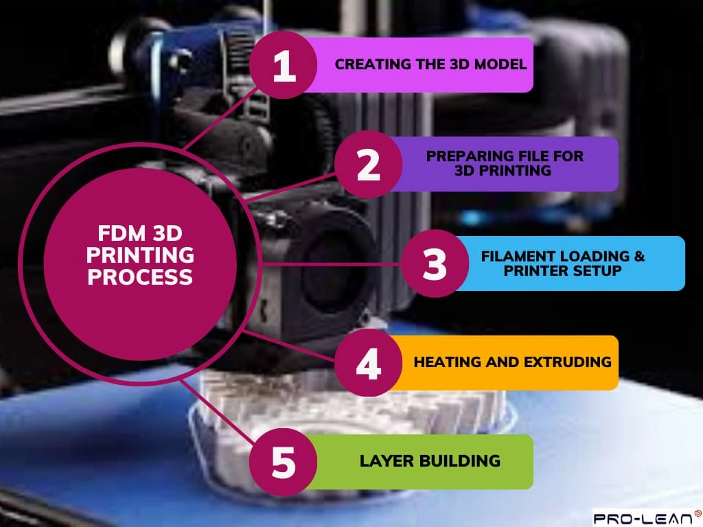 An infographic image showing steps of FDM 3D printing 