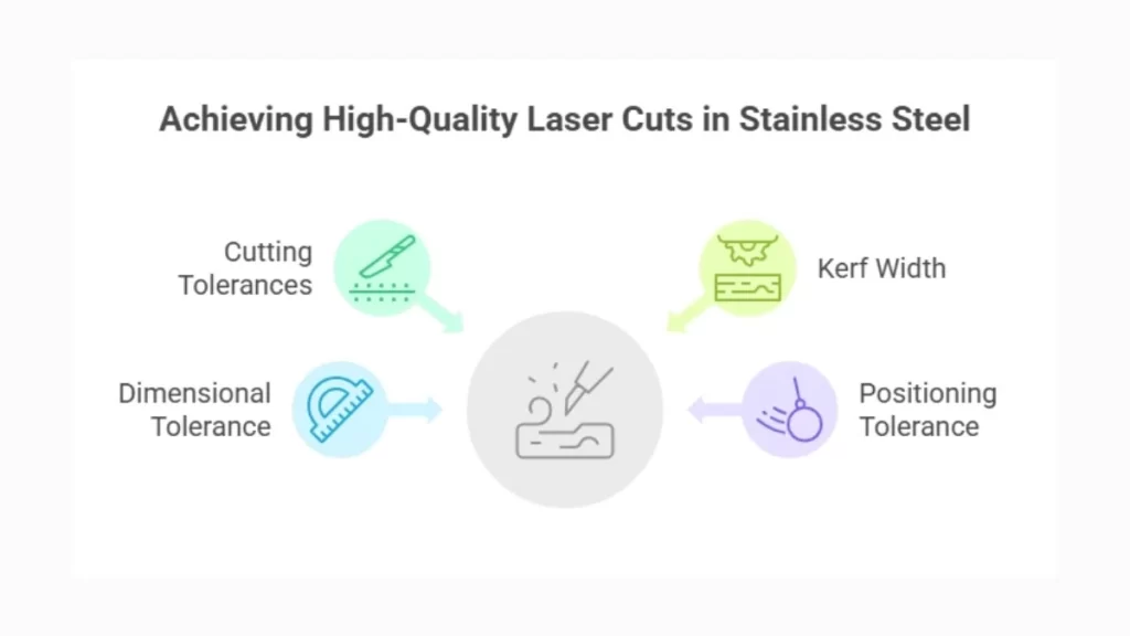 Infographic displaying various factors that affect laser cutting of stainless steel, such as tolerance positioning, kerf width, and material thickness (Dimensions).