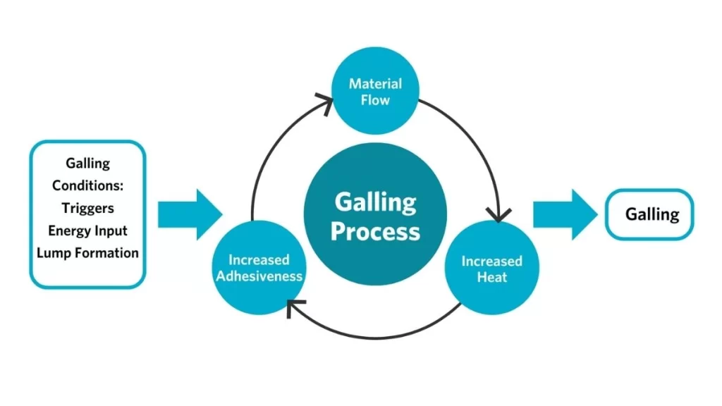 The image is an illustration of the galling process. It displays how galling conditions are triggered under the influence of material flow, adhesion, and heat generation