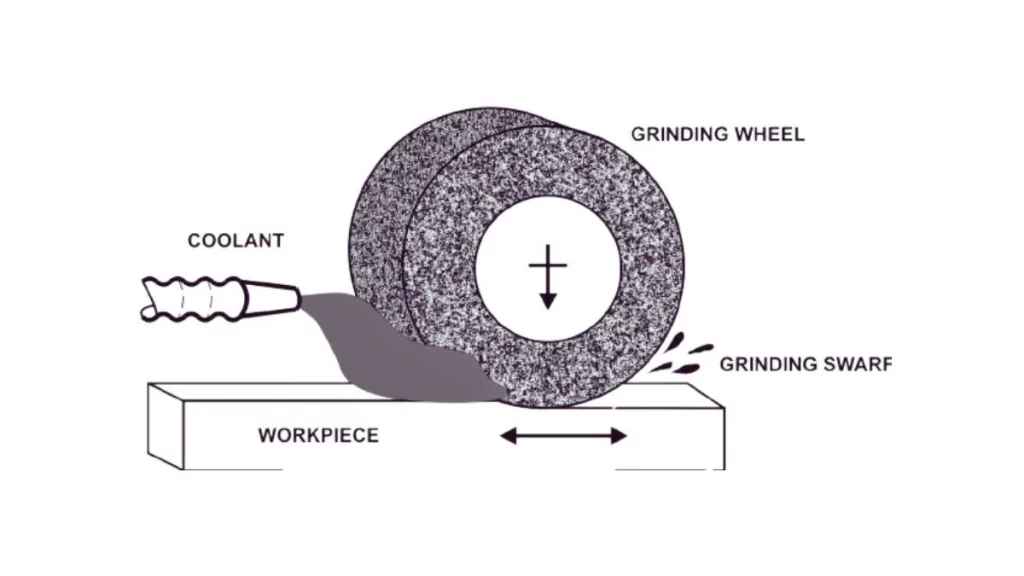 An illustration of the grinding process. It depicts a detailed diagram of the actual grinding operation, showing the interaction between the grinding wheel and the workpiece for material removal