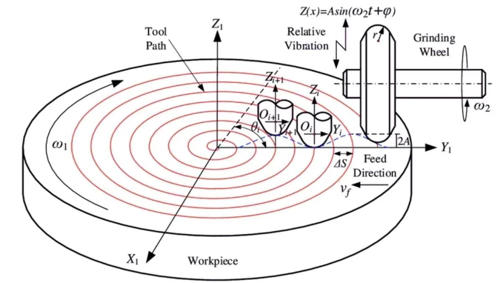 An image of a grinding wheel path. It showcases a detailed 3D design illustrating the wheel's movement and contact points during the grinding process.