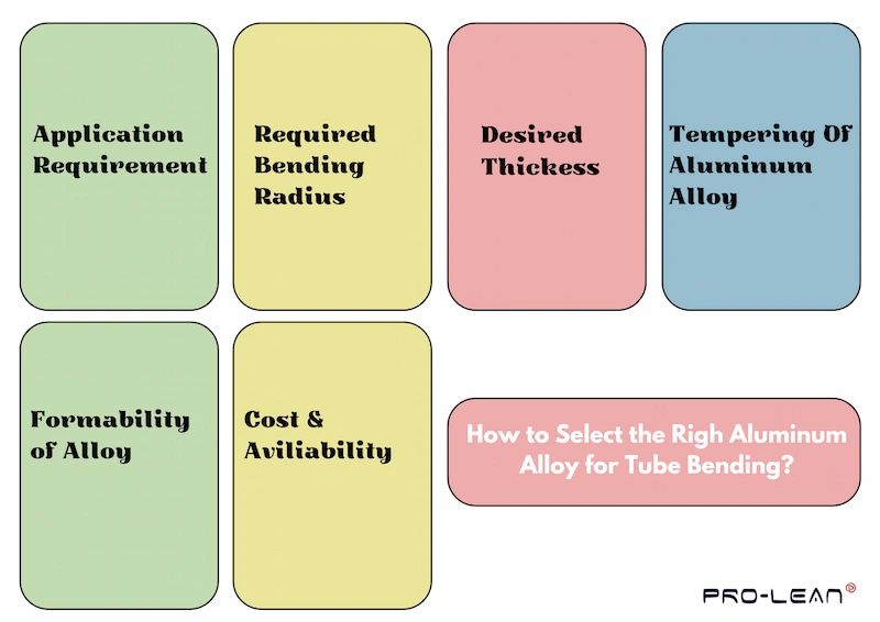 An infographic image illustrating how to choose the right aluminum alloy for tube bending