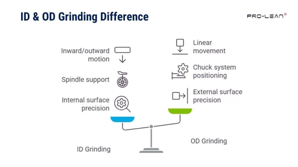 An infographic comparing ID and OD grinding. It visually displays the key differences, highlighting internal grinding for inner surfaces and external grinding for outer surfaces