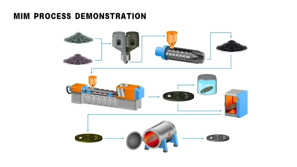 A detailed layout illustrating the steps involved in the Metal Injection Molding (MIM) process. These included material mixing, injection molding, debinding, and sintering, providing a clear visual representation of the workflow.