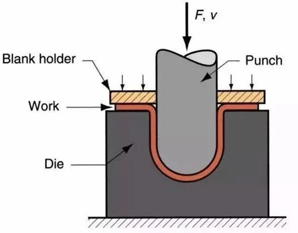 A schematic diagram of metal stamping illustrating the direction of deformation force and other individual components, blank holder, punch, die, and work