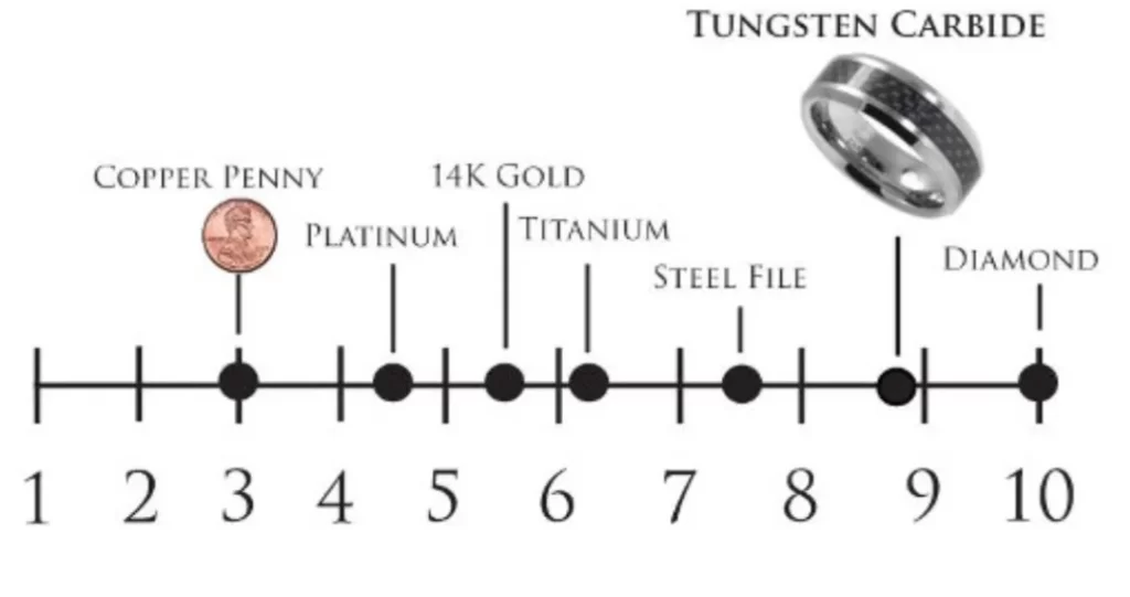 A scale of 1 - 10 showing the hardness levels of tungsten, titanium, and others