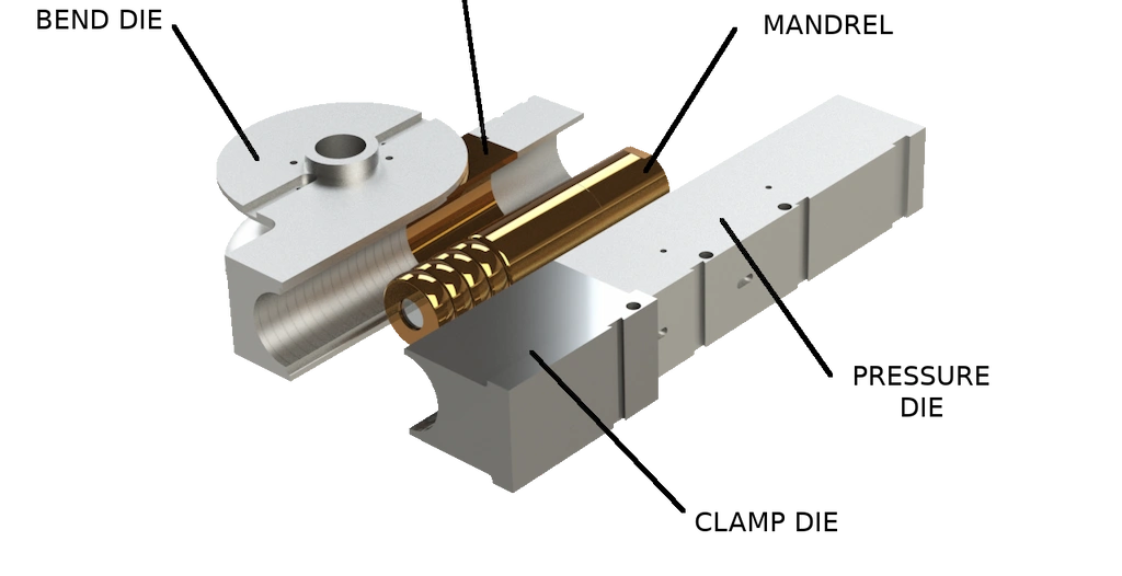 A schematic image showing different components of rotary draw bending, bend die, mandrel, pressure die, and clamp die.