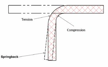 A schematic diagram of springback concept in metal forming, showing tension, compression, and springback