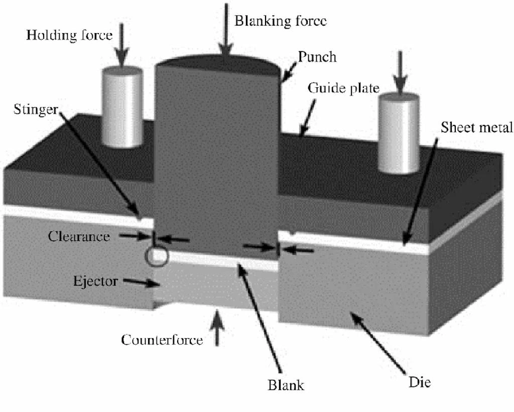 A schematic diagram of stamping setup labelling all components 