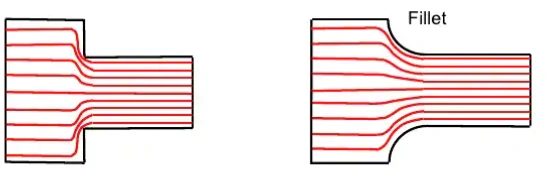 Two schematic diagrams showing stress lines under two geometries, without and with fillet. 