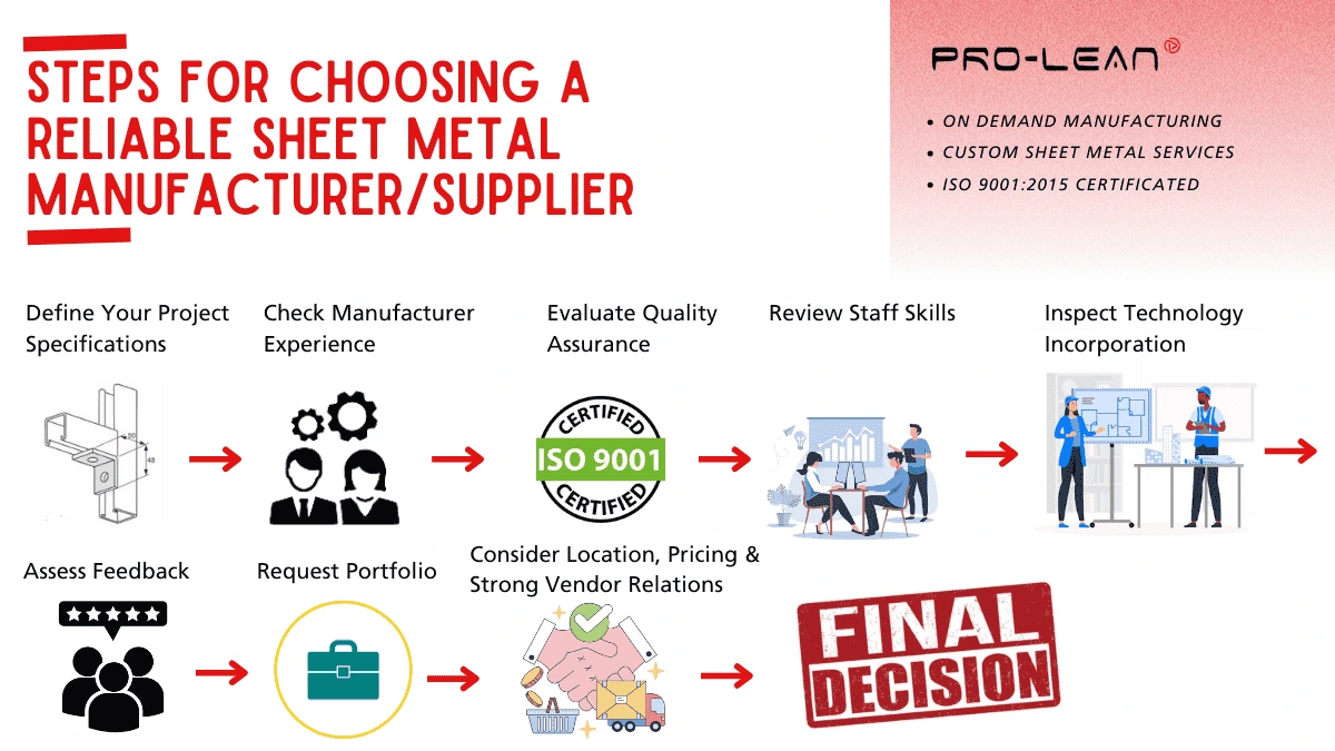 The Infographic shows the steps to find a reliable sheet metal manufacturer or supplier, including steps dictation.