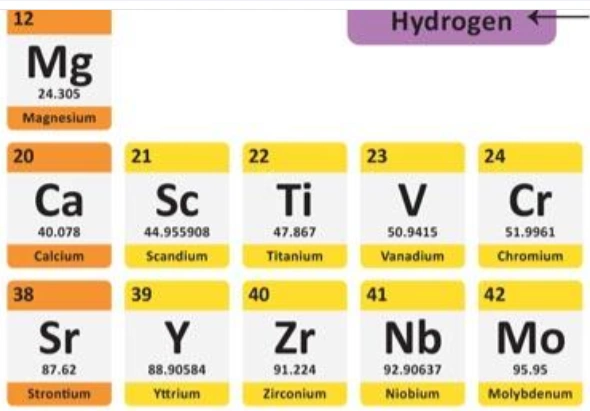 A section of the periodic table showing titanium and other elements