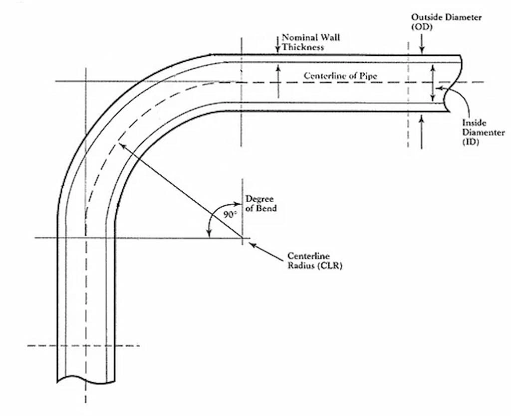 A schematic diagram of tube bending, illustrating outside diameter, inside diameter, centerline radius(CLR), Degree of bend, etc.