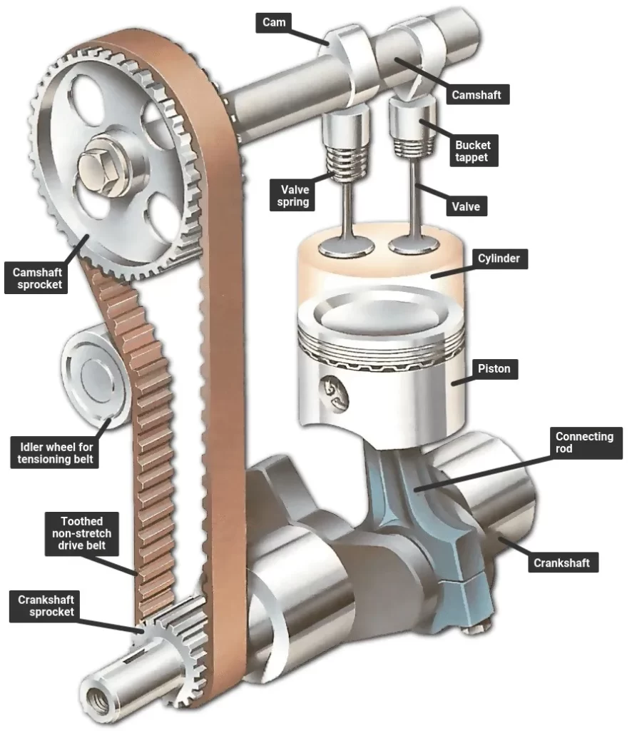 A detailed and labeled diagram showing the different parts of the engine combustion mechanism