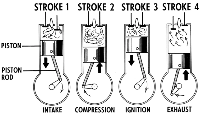 A side view of four cylinders with a piston and piston rod labeled as Intake, compression, ignition, and exhaust.