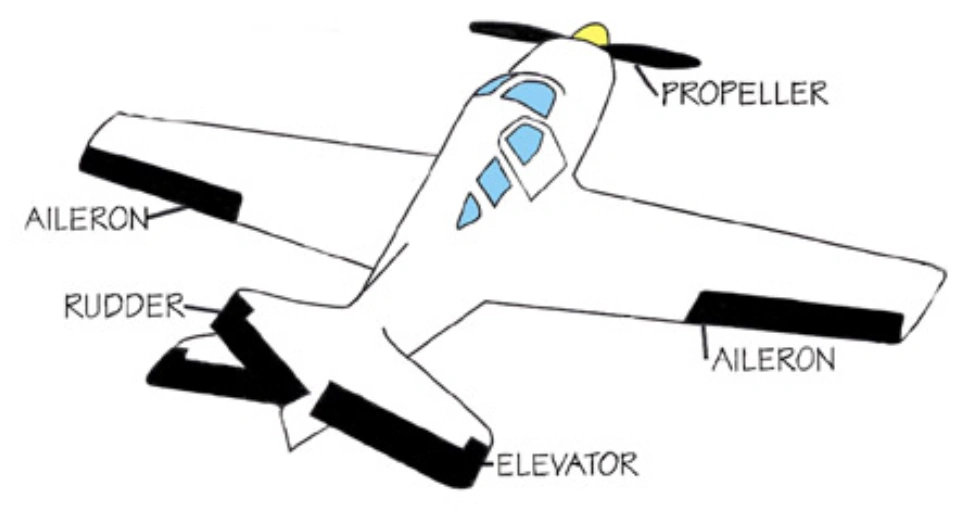 A simplified diagram of an airplane exterior showing the aileron, rudder, and other parts