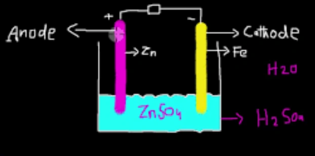 An image showing a simplified diagram of a zinc electroplating setup