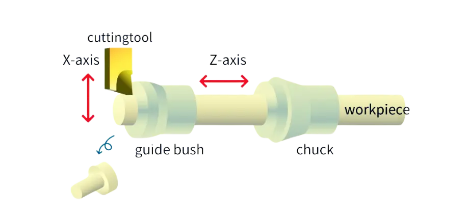 Swiss screw machine elements with guide bush, workpiece, and cutting tool