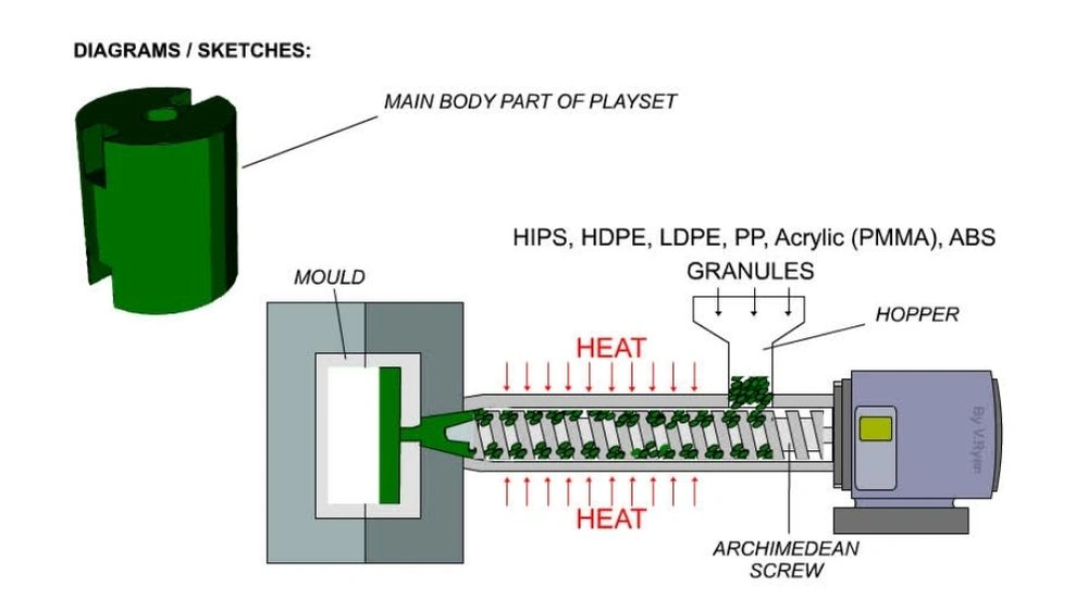 An image depicting the different stages of the polypropylene injection molding process, from material feeding and melting to injection, cooling, and final part ejection