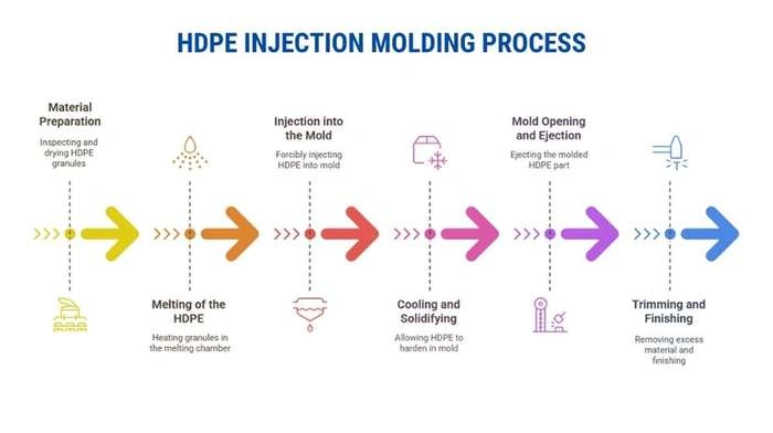 An image of an infographic illustrating the HDPE injection molding process. It depicts key stages, including material melting, mold filling, cooling, and ejection