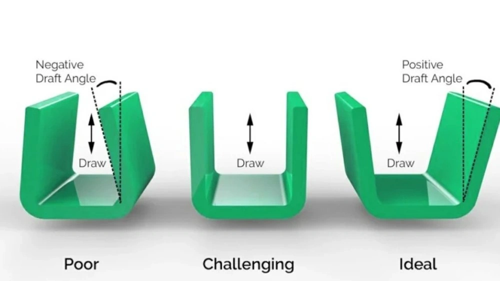 An image illustrating injection molding draft angles. It highlights negative(incorrect) and positive (correct) draft angles for proper part release