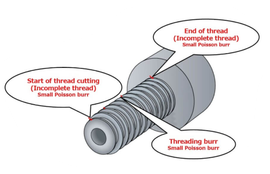 A schematic diagram of burr formation in nylon threads with texts