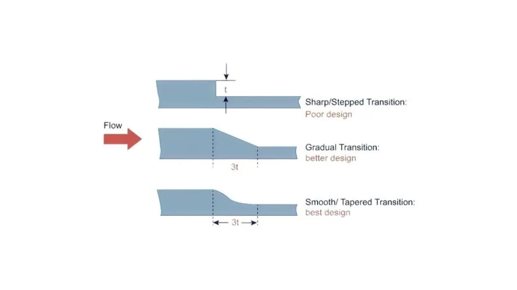 An illustration showing wall thickness changes in mold design. It highlights three scenarios: poor, better, and best wall thicknesses