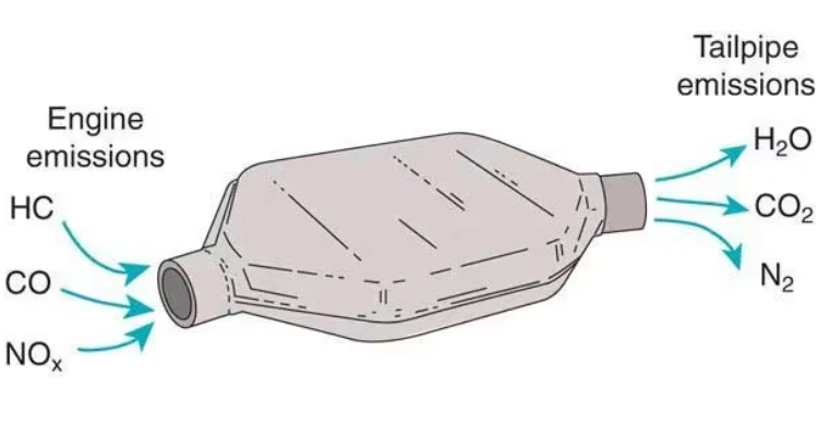 A catalytic converter diagram showing the transformation of engine emissions into less harmful tailpipe emissions