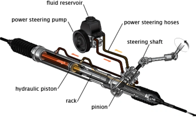 A labeled diagram of a steering system showing the various parts