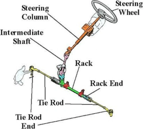 A labeled diagram of the rack and pinion steering system