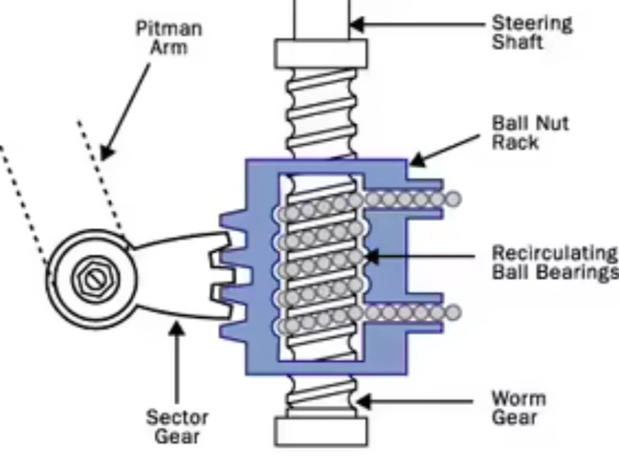 A diagram showing the main parts of the recirculating ball steering system