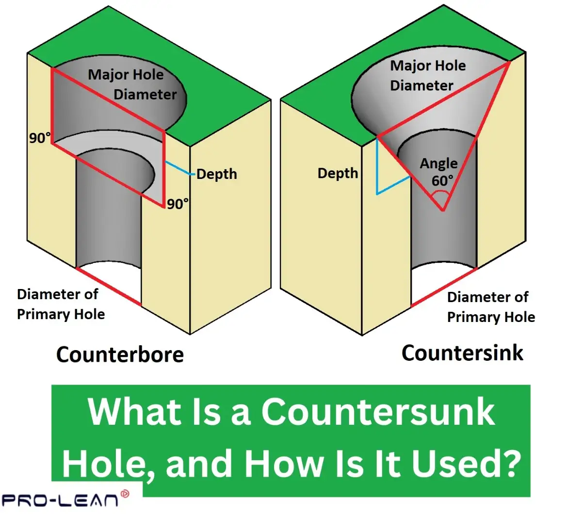Diagram comparing countersink and counterbore holes with labelled dimensions and angles.