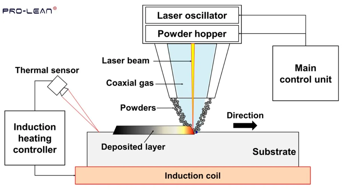 Labelled diagram of a laser cladding setup: laser oscillator, powder hopper, melt pool and the deposited layer on the substrate