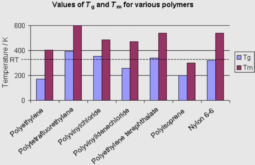 An image of a graph showing various polymers against Tg and Tm 
