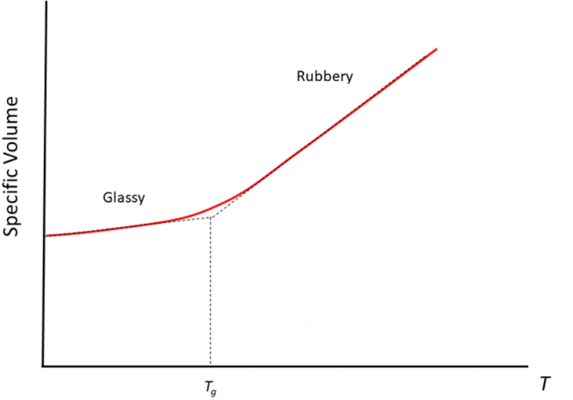 A graph showing the relationship between glass transition temperature and specific volume 