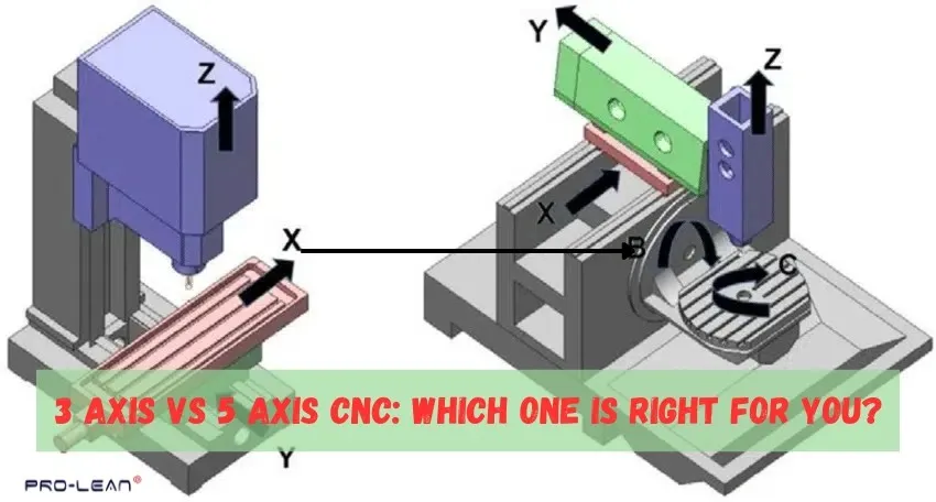 Comparison of movement in 3-axis and 5-axis CNC.